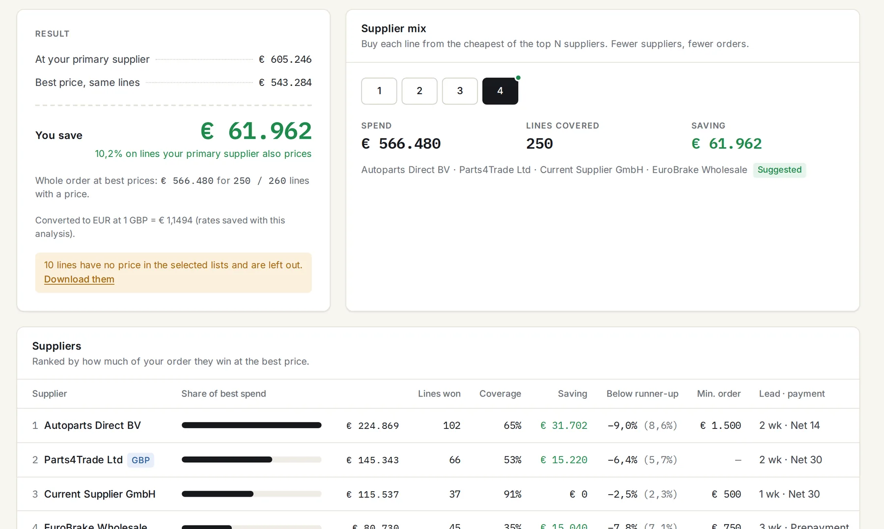 A PriceHuddle analysis: you save €61,962 against the current supplier, the suggested mix of four suppliers, and a ranking of how much of the order each supplier wins.